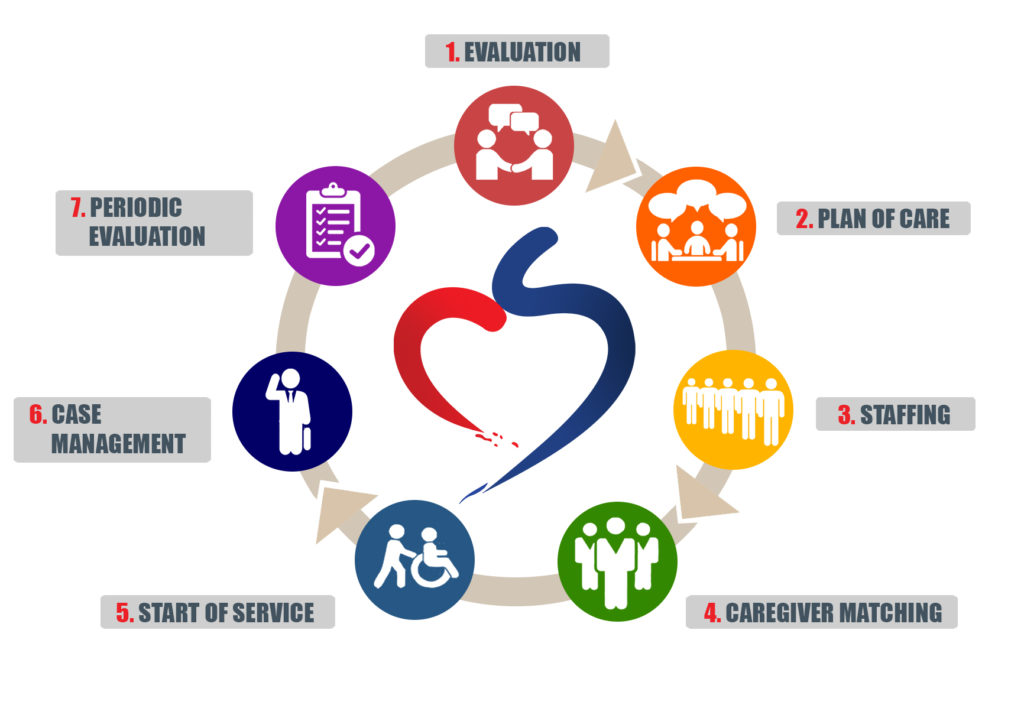A pictorial of the 1 Heart Caregiver Services Circle of Care for Individual Caregiver Services.