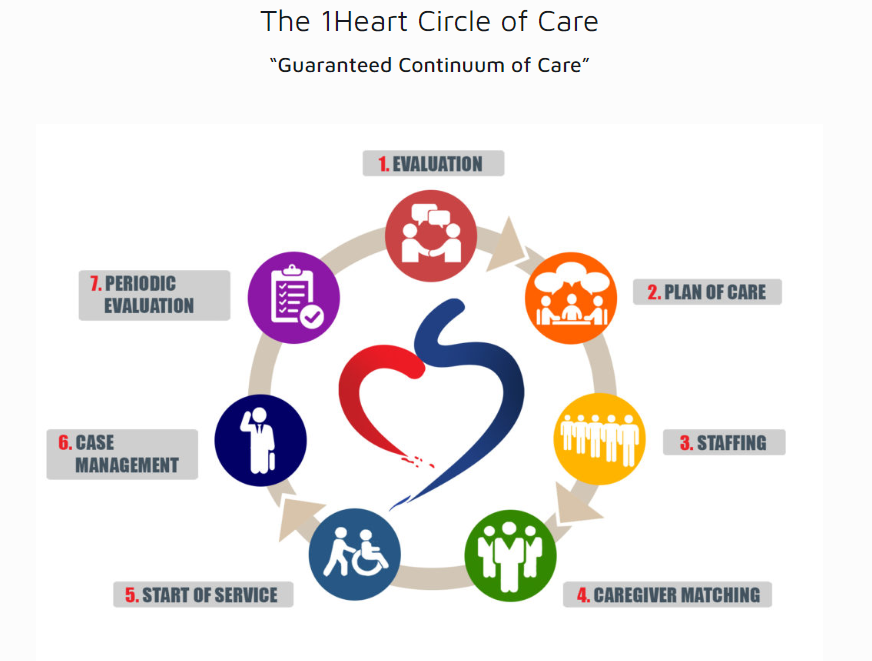 The 1Heart Circle of Care