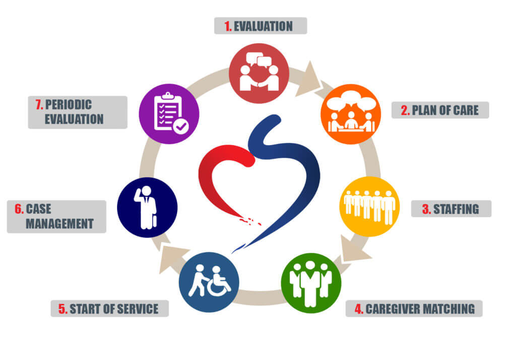 The 1Heart Circle of Care
