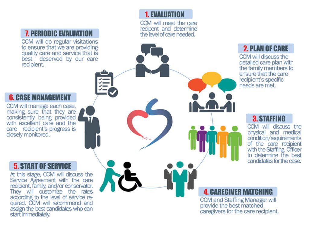 A pictorial of the 1 Heart Caregiver Services Circle of Care for Individual Caregiver Services.